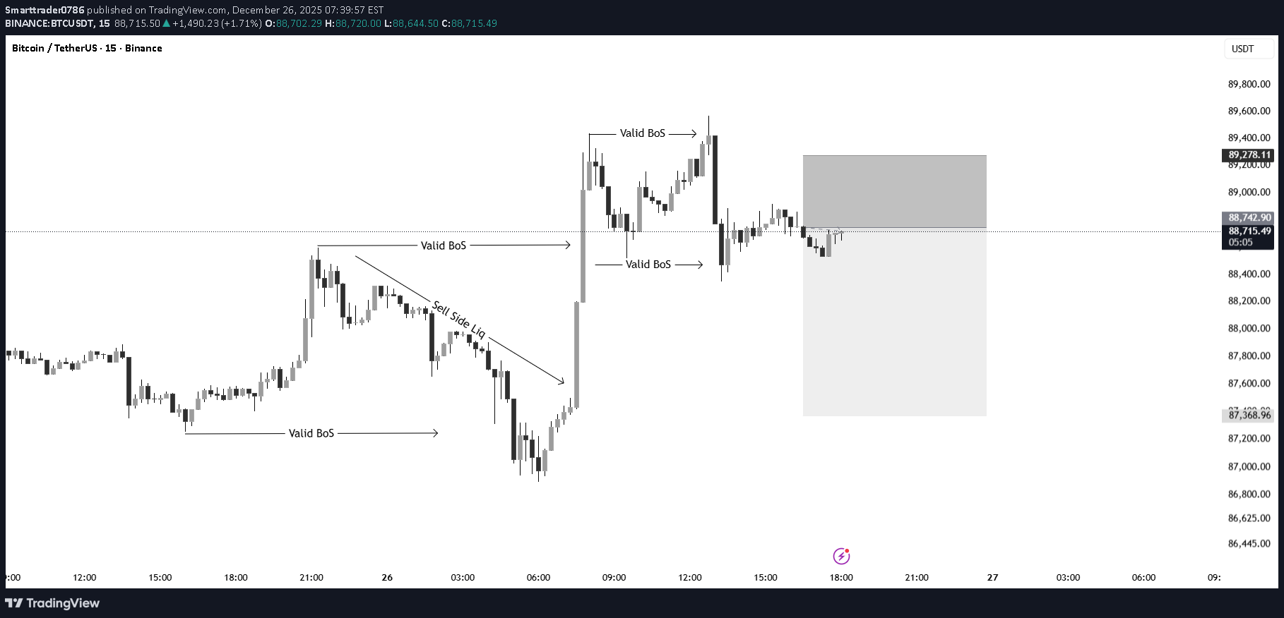 SellBTC،Technical،Smarttrader0786