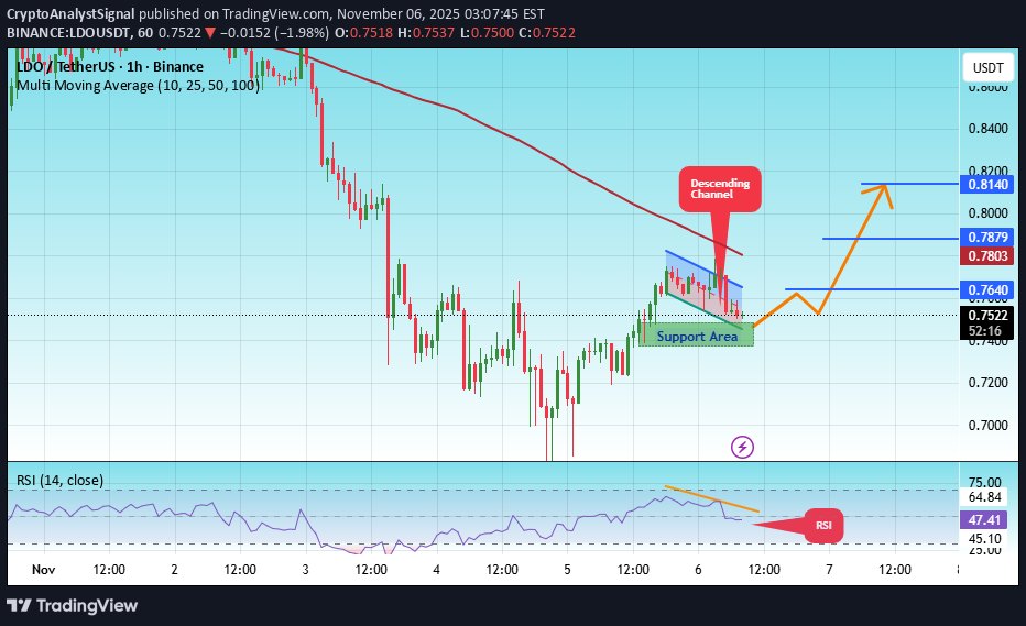 شراءLDO،التحليل الفني،CryptoAnalystSignal