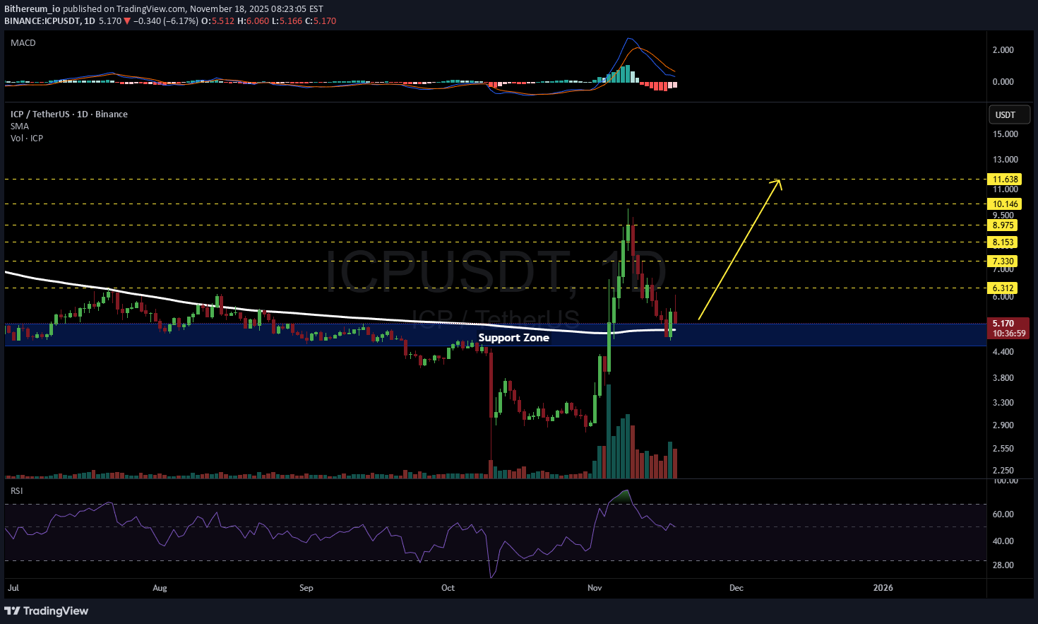 ICP،التحليل الفني،Bithereum_io