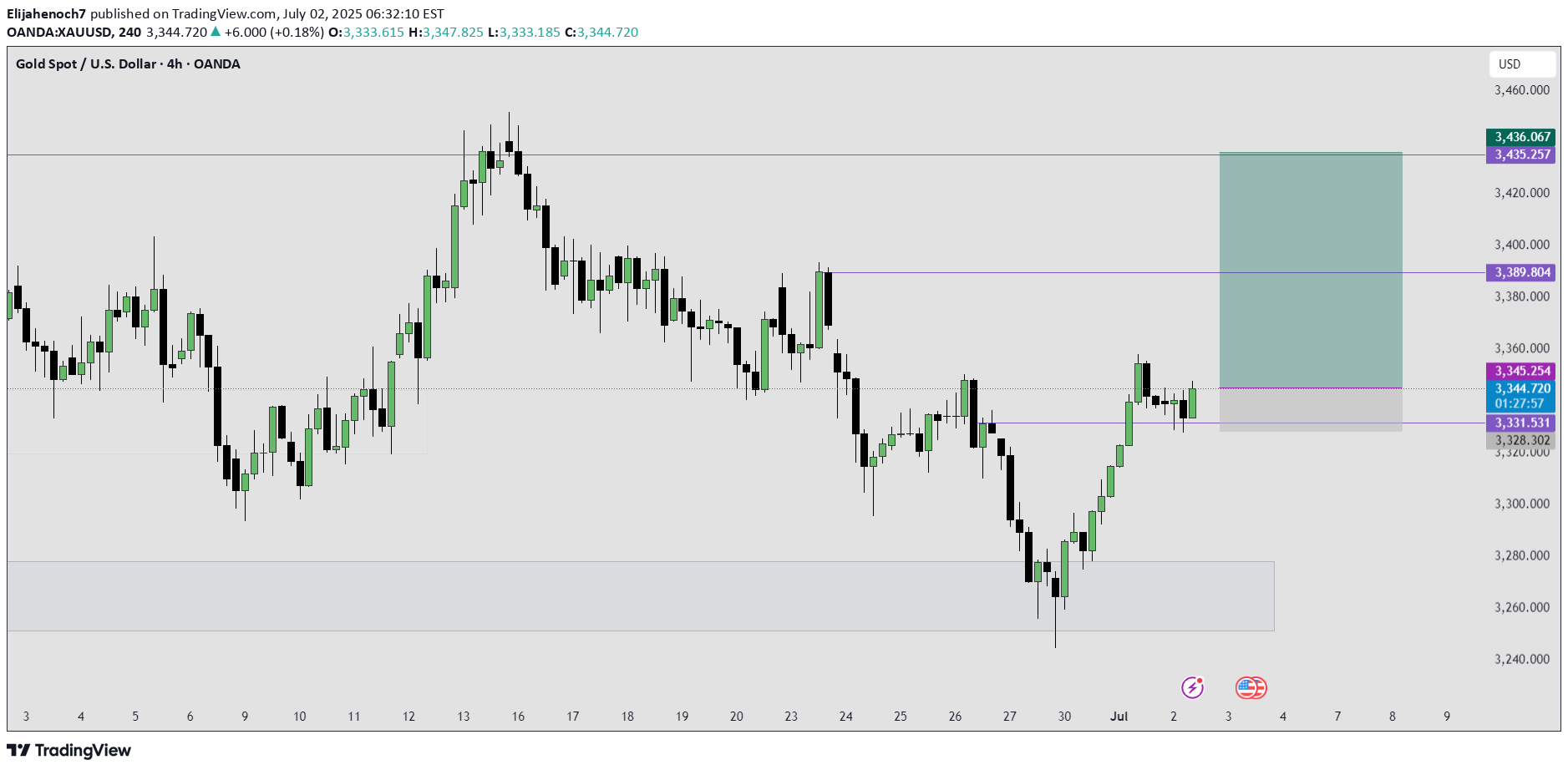 خریدPAXG،تکنیکال،Elijahenoch7