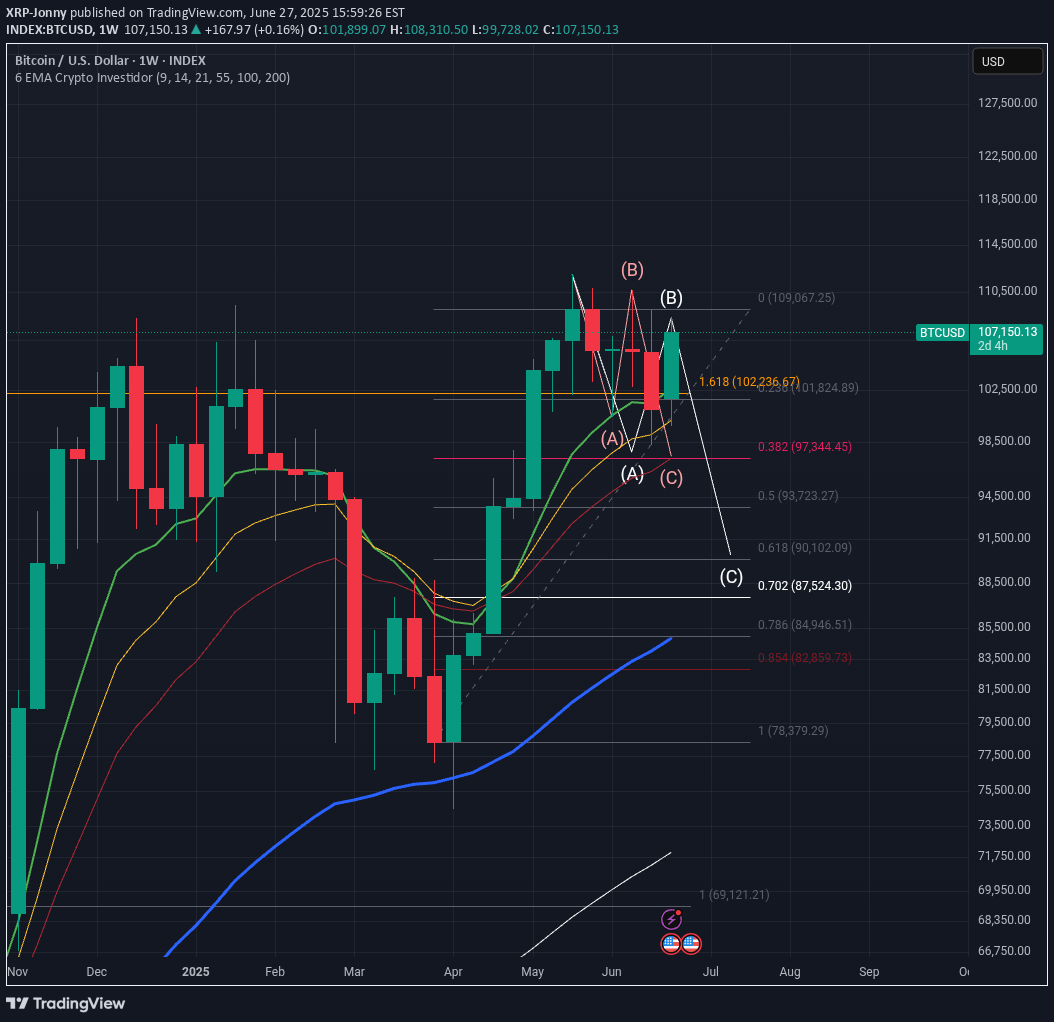 فروشBTC،تکنیکال،XRP-Jonny