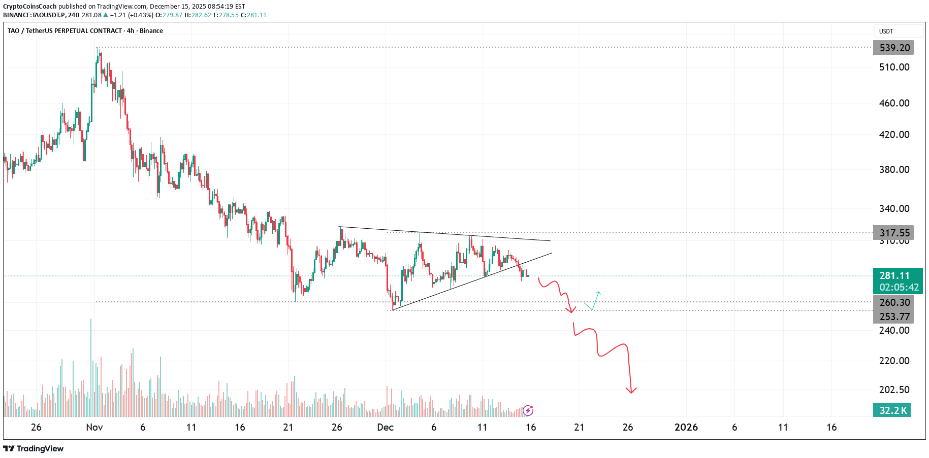 TAO،تکنیکال،CryptoCoinsCoach