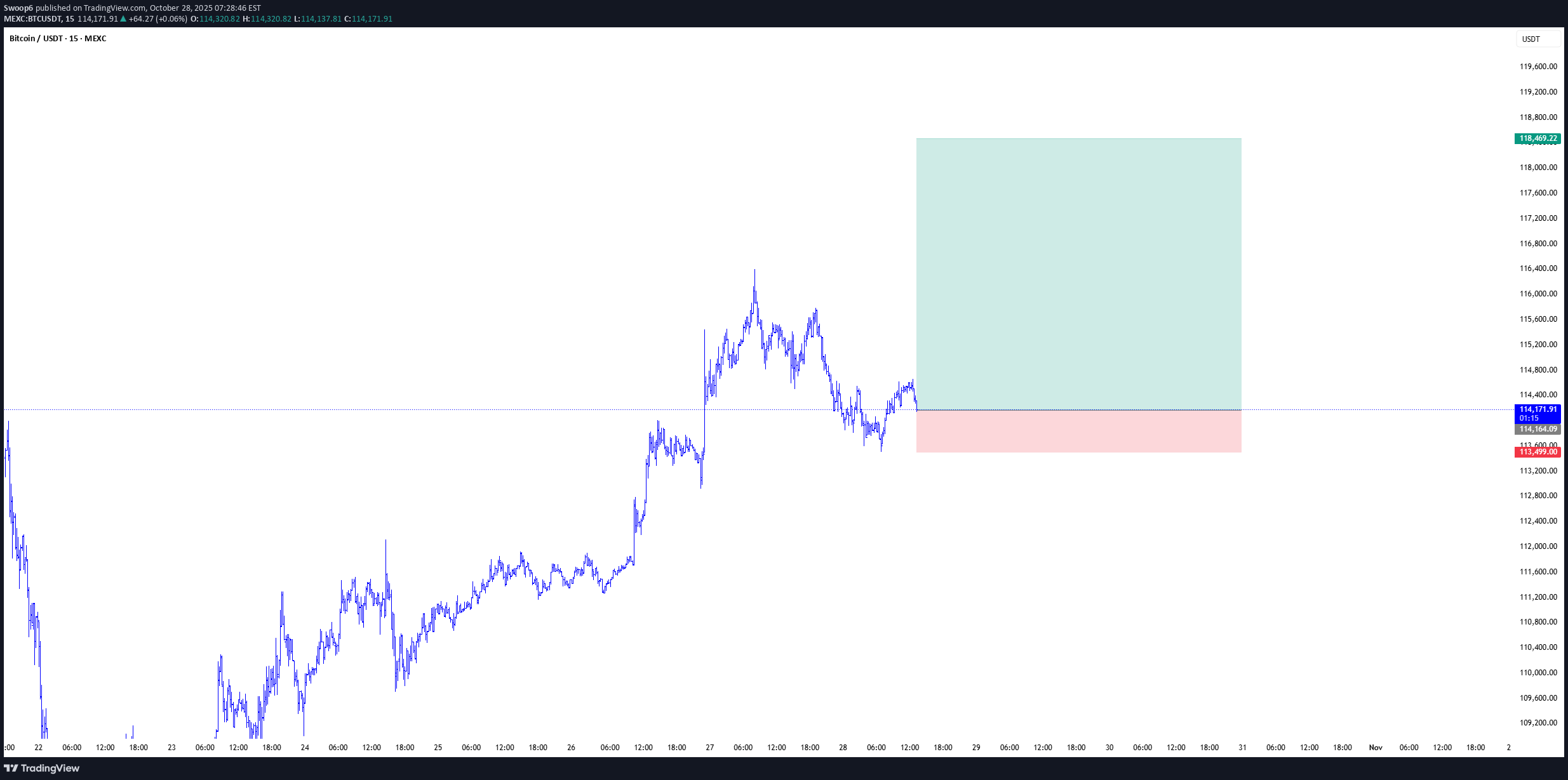 خریدBTC،تکنیکال،Swoop6