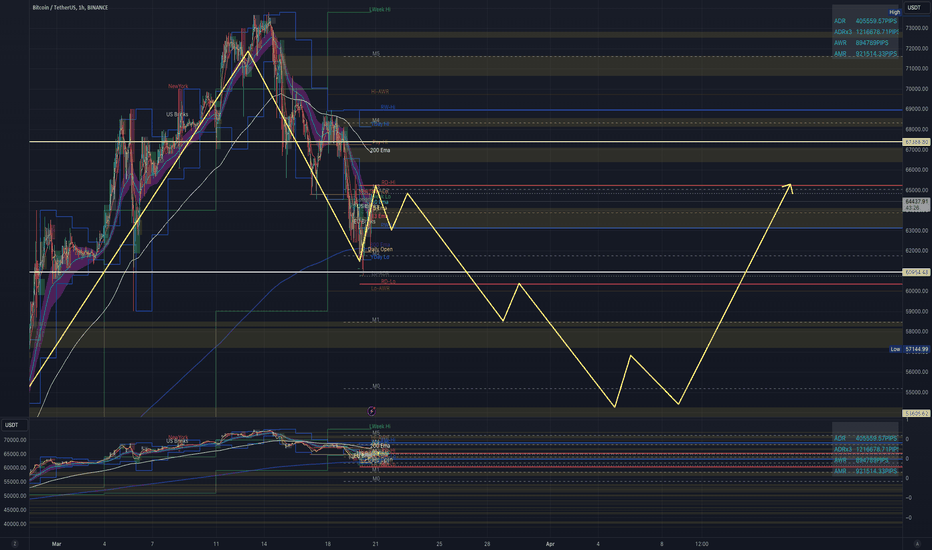 BTC،تکنیکال،MikeyTok