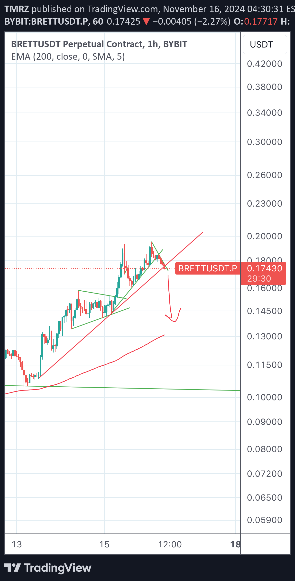 Sell،Technical،TMRZ