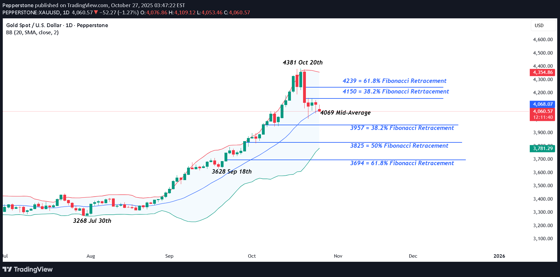 PAXG،تکنیکال،Pepperstone