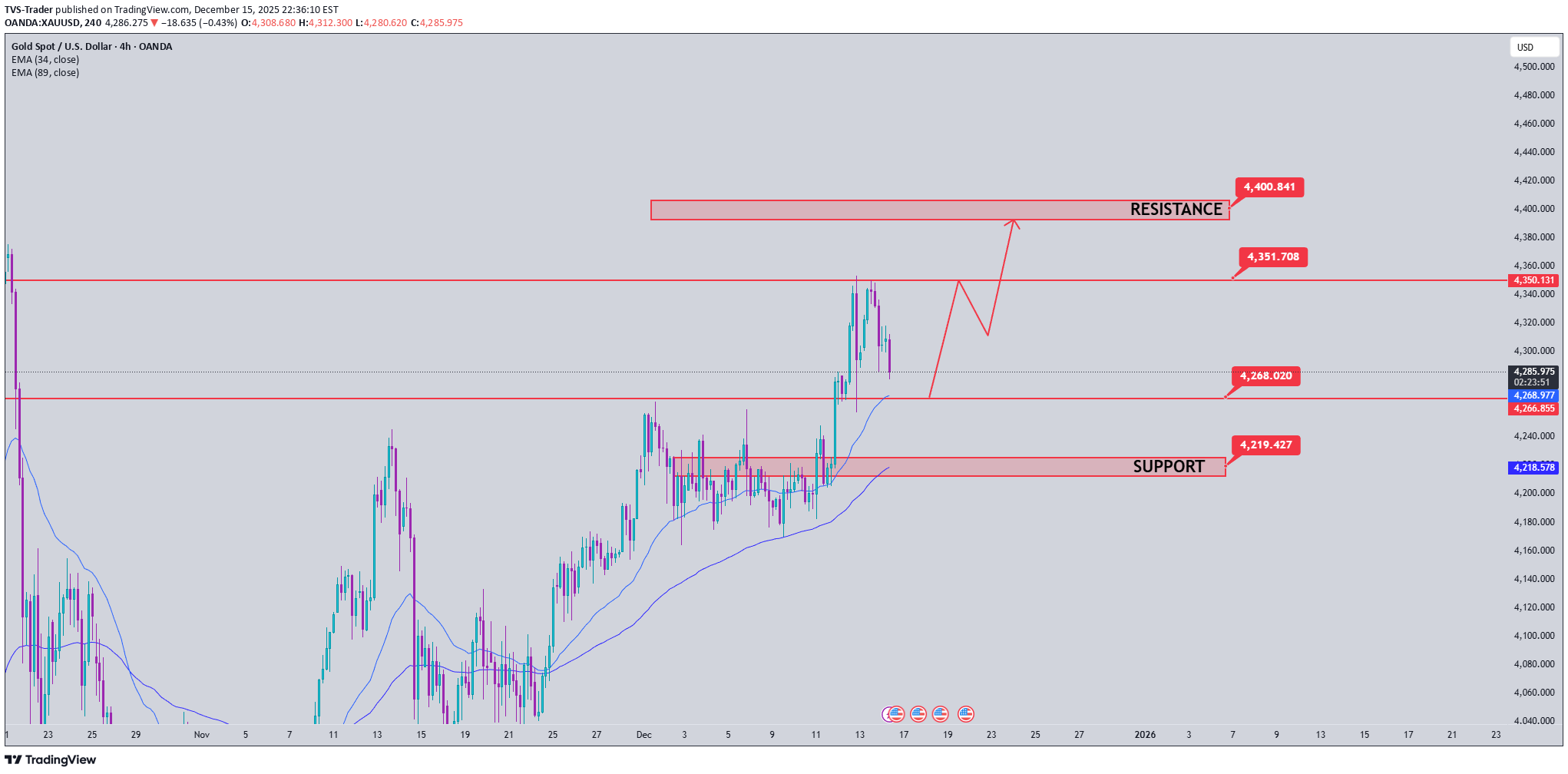 PAXG،Teknik،TVS-Trader