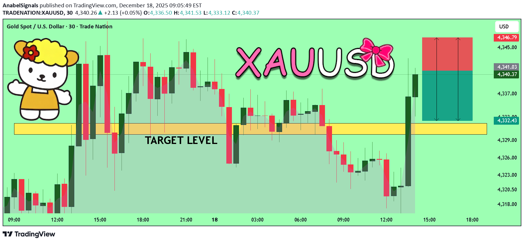 بيعPAXG،التحليل الفني،AnabelSignals