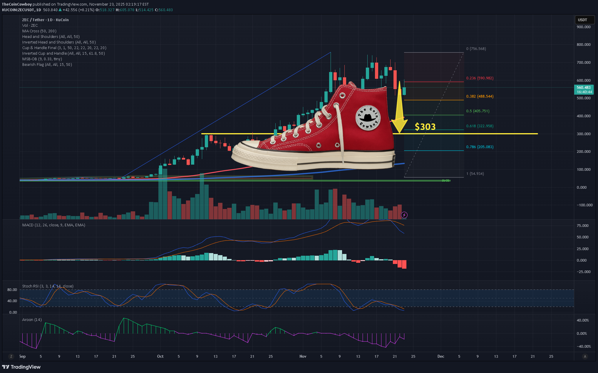 فروش،تکنیکال،TheCoinCowboy