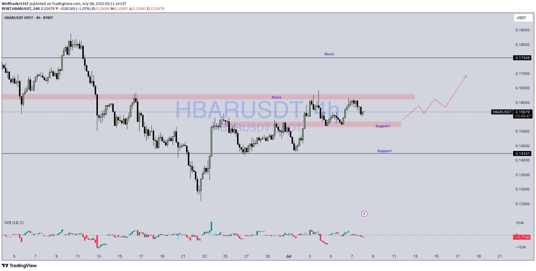 BuyHBAR،Technical،Wolftrader1337