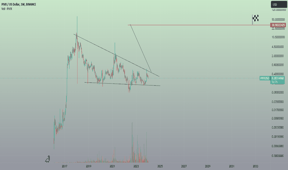 خریدPIVX،تکنیکال،ribi