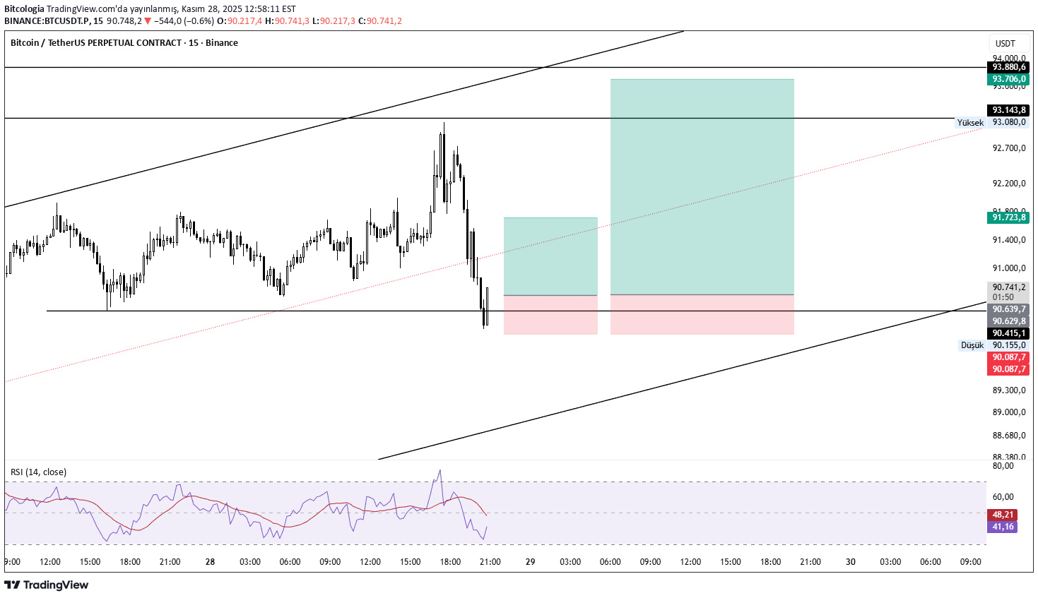 BTC،تکنیکال،Bitcologia