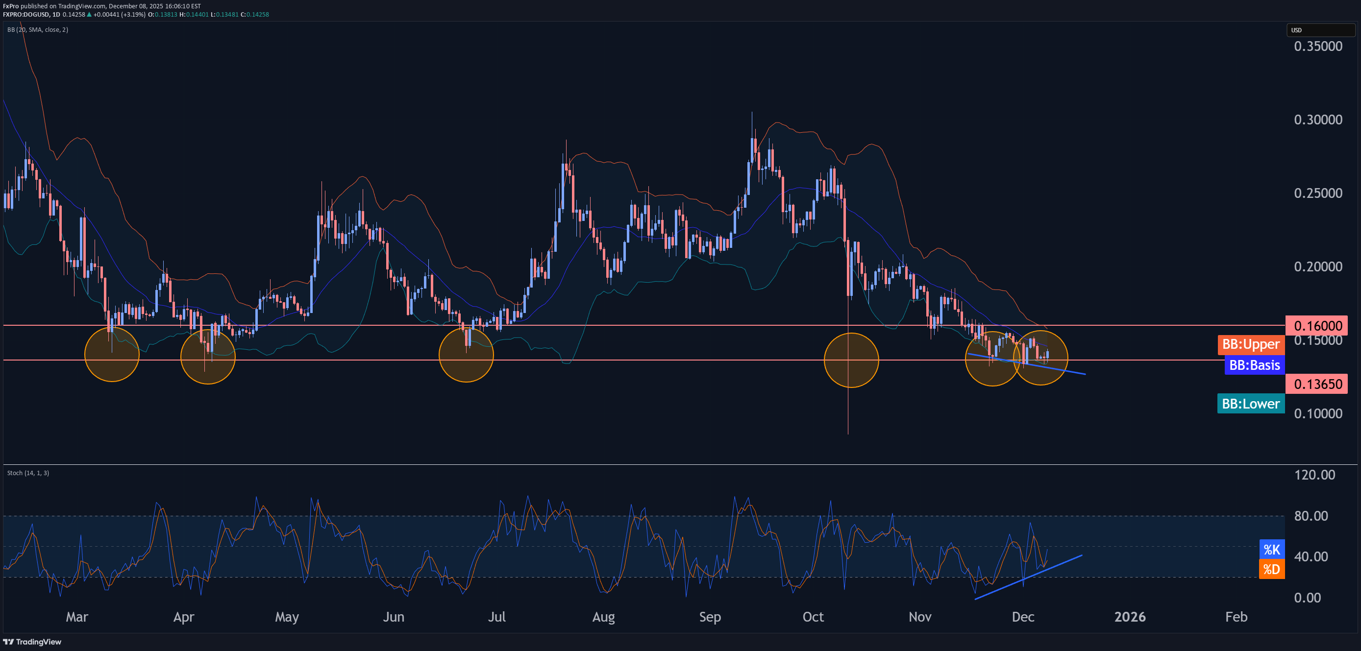 Satın alDOG،Teknik،FxPro