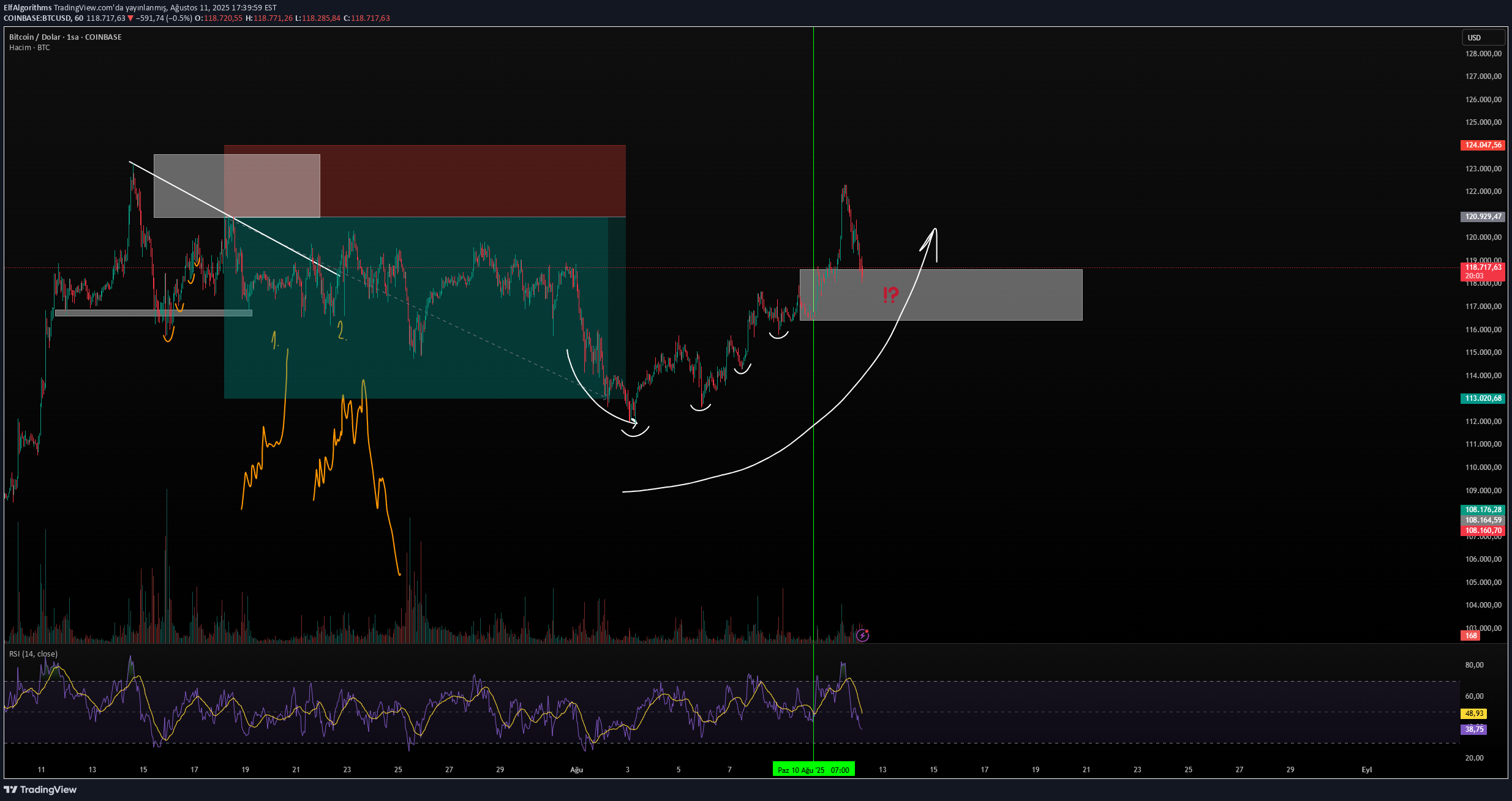BTC،التحليل الفني،ElfAlgorithms