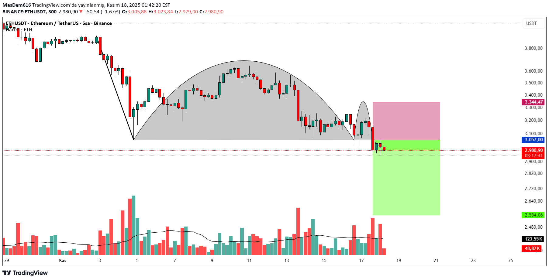 فروشETH،تکنیکال،MasDem616