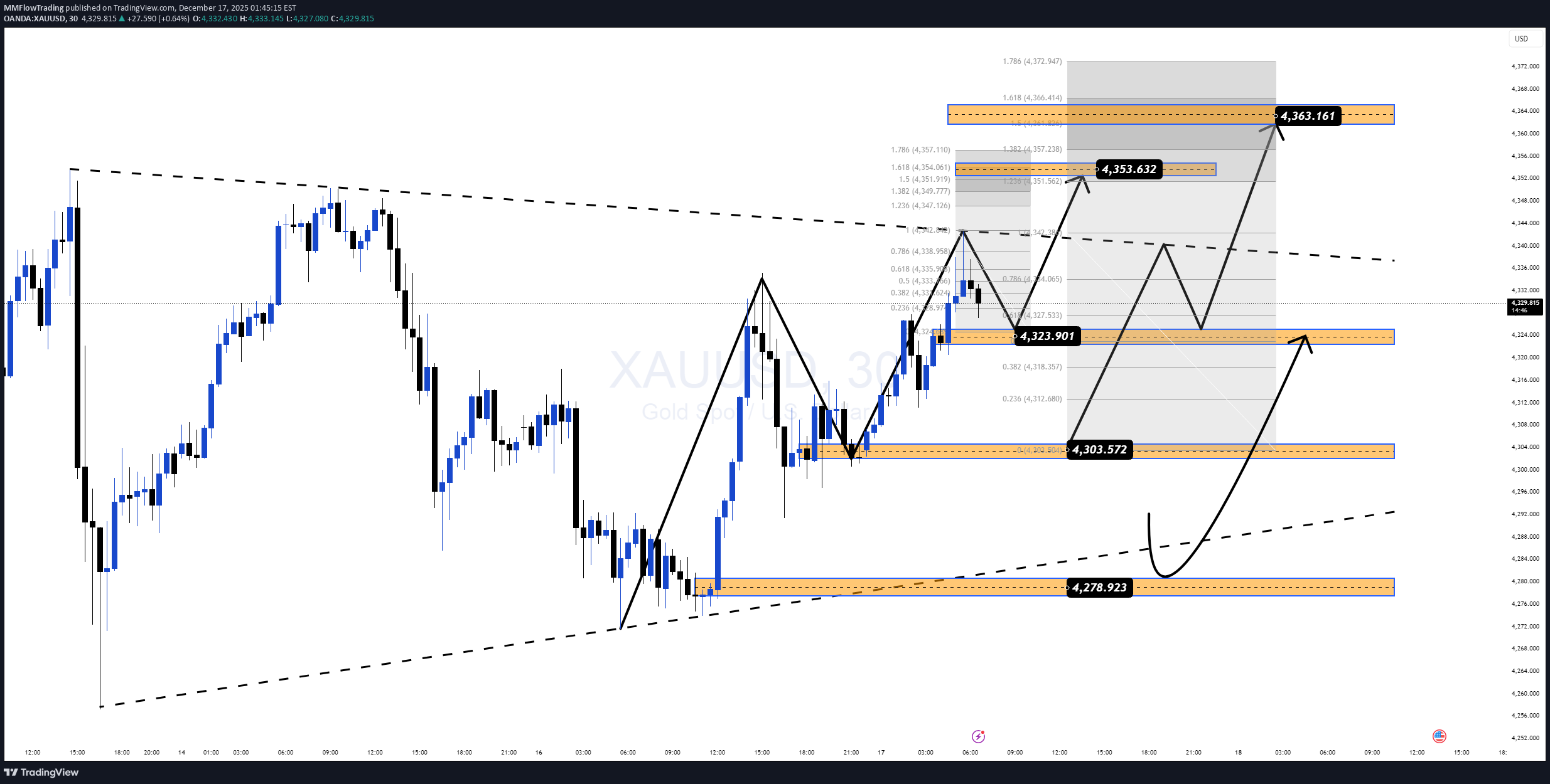 شراءPAXG،التحليل الفني،MMFlowTrading