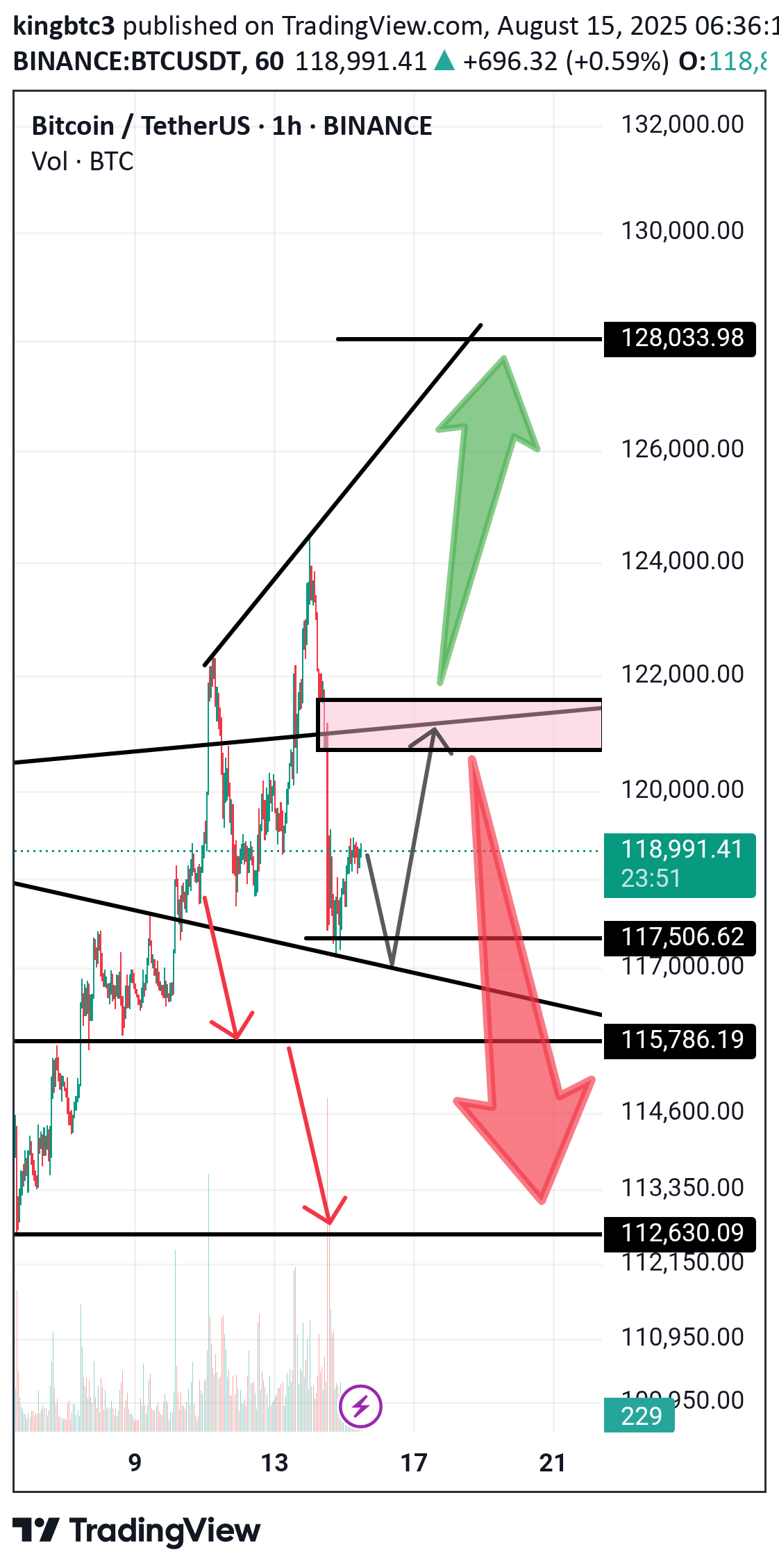 BTC،Teknik،kingbtc3