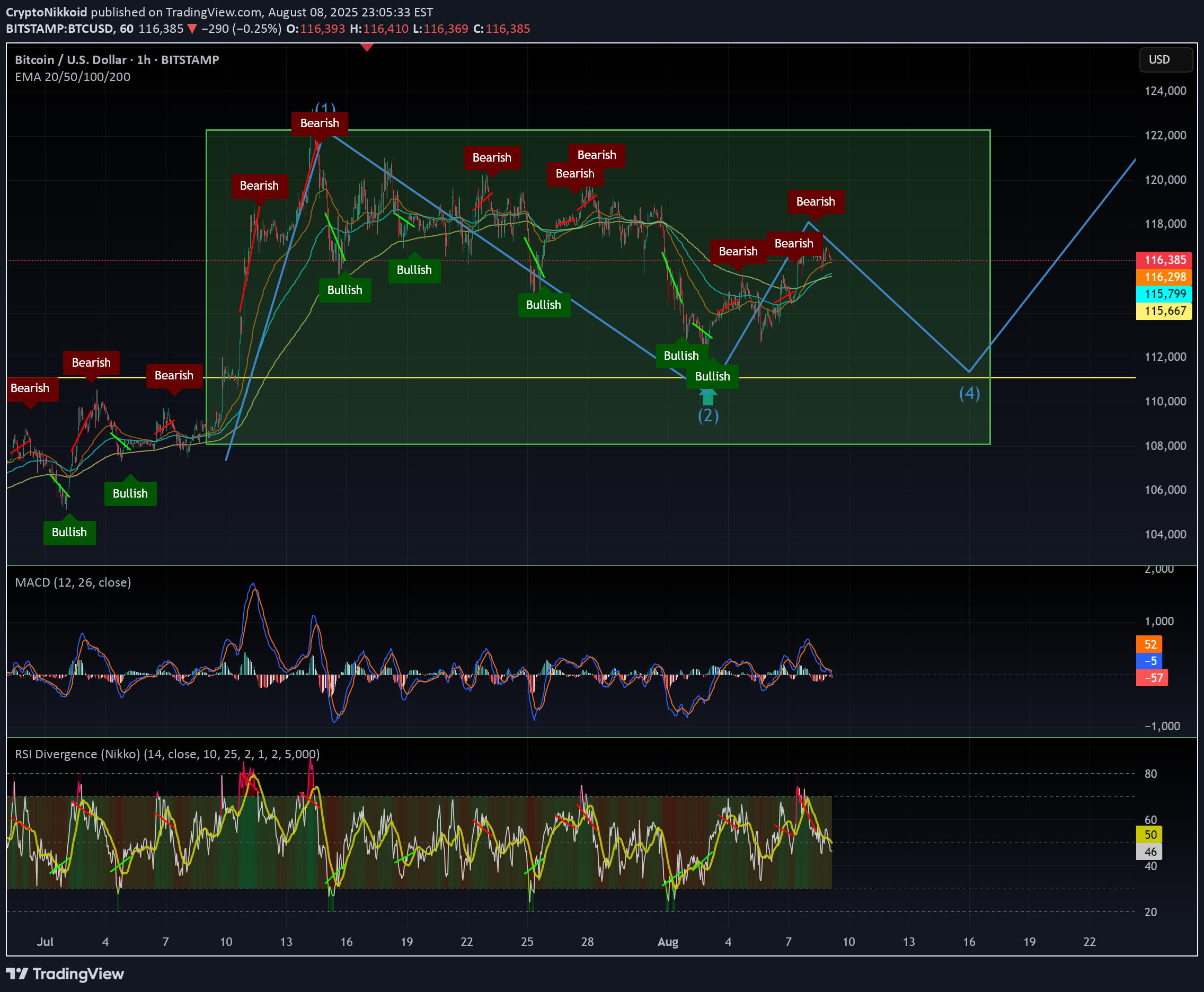 BTC،Technical،CryptoNikkoid