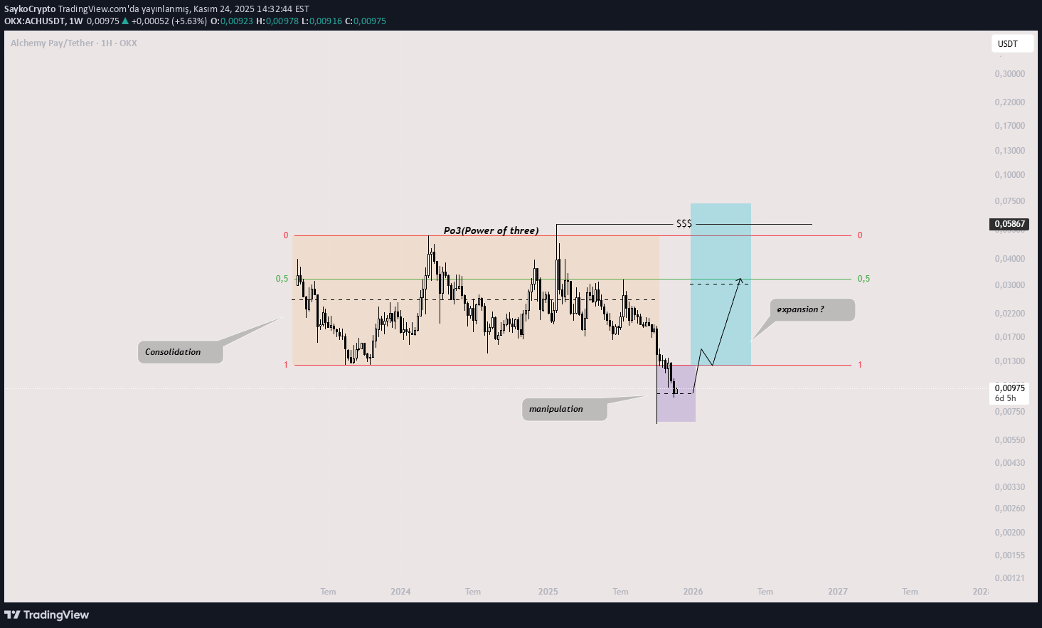 شراءACH،التحليل الفني،SaykoCrypto