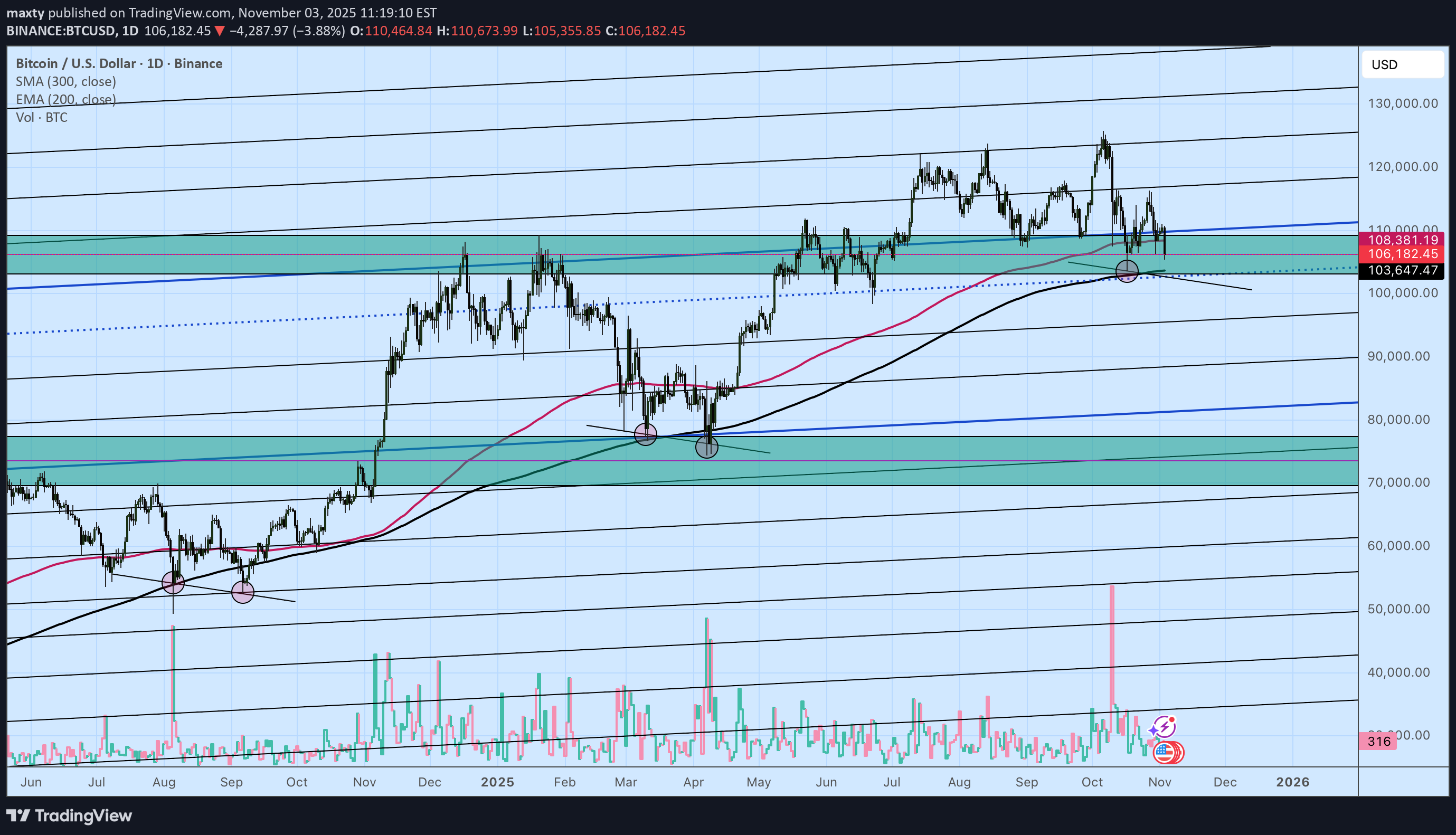 BTC،تکنیکال،maxty