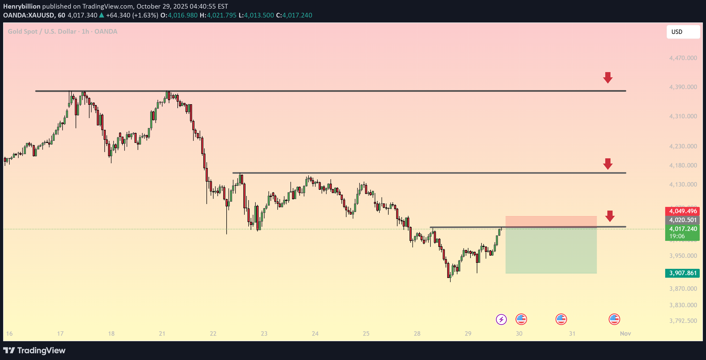 PAXG،تکنیکال،Henrybillion