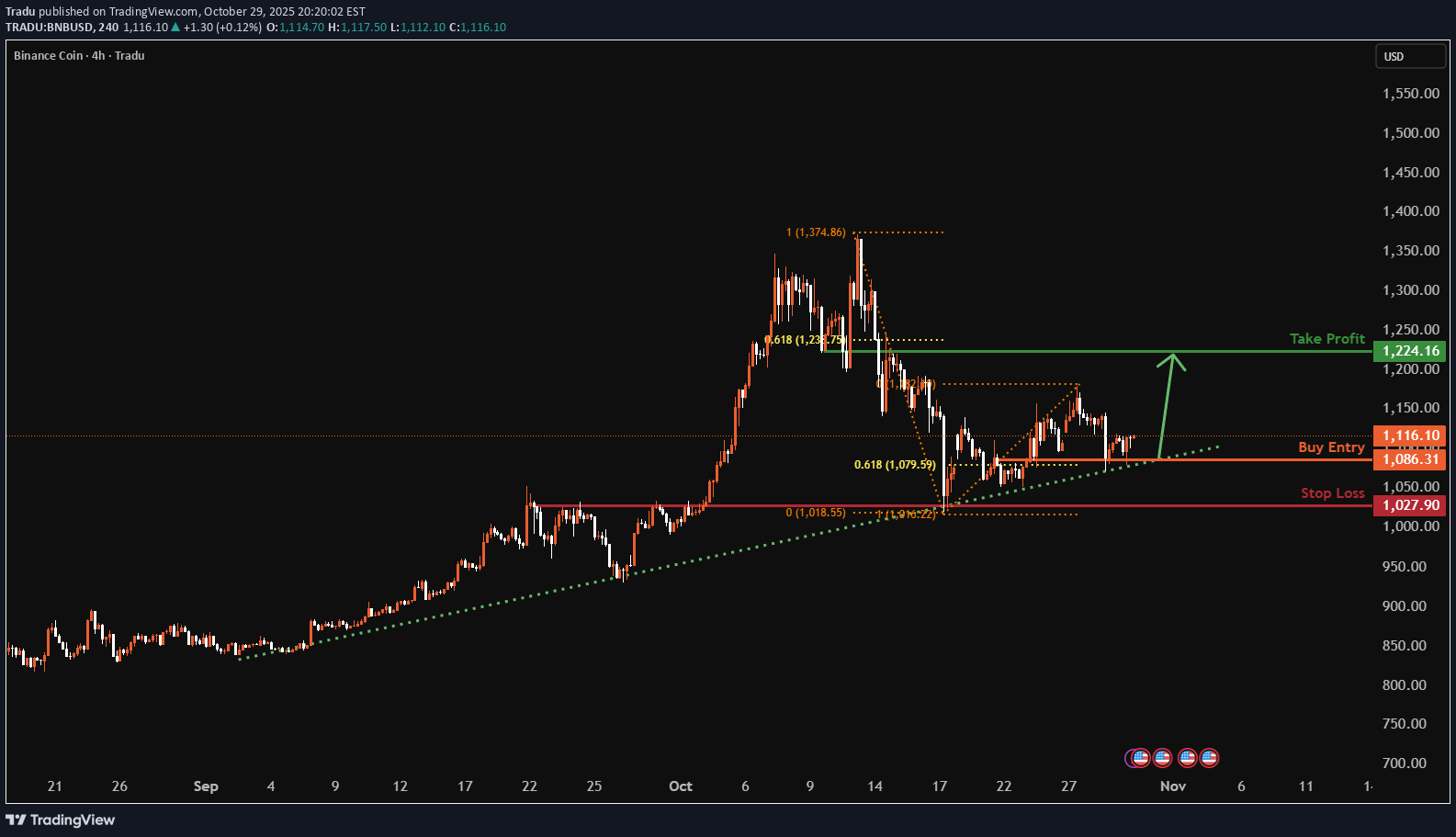 BuyBNB،Technical،Tradu