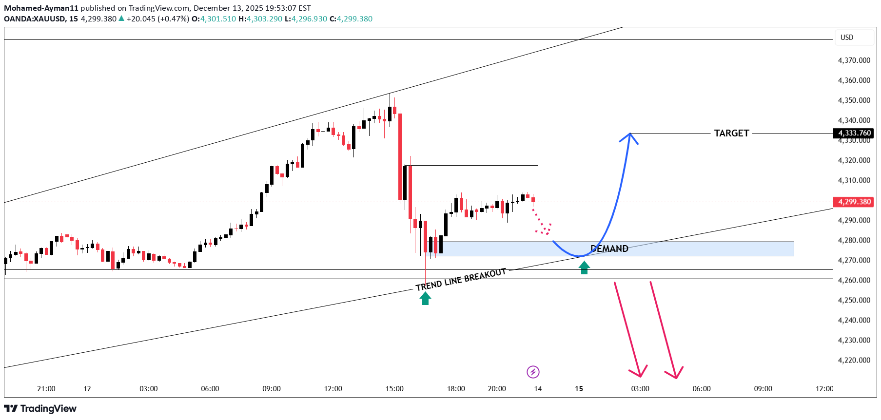 شراءPAXG،التحليل الفني،Mohamed-Ayman11