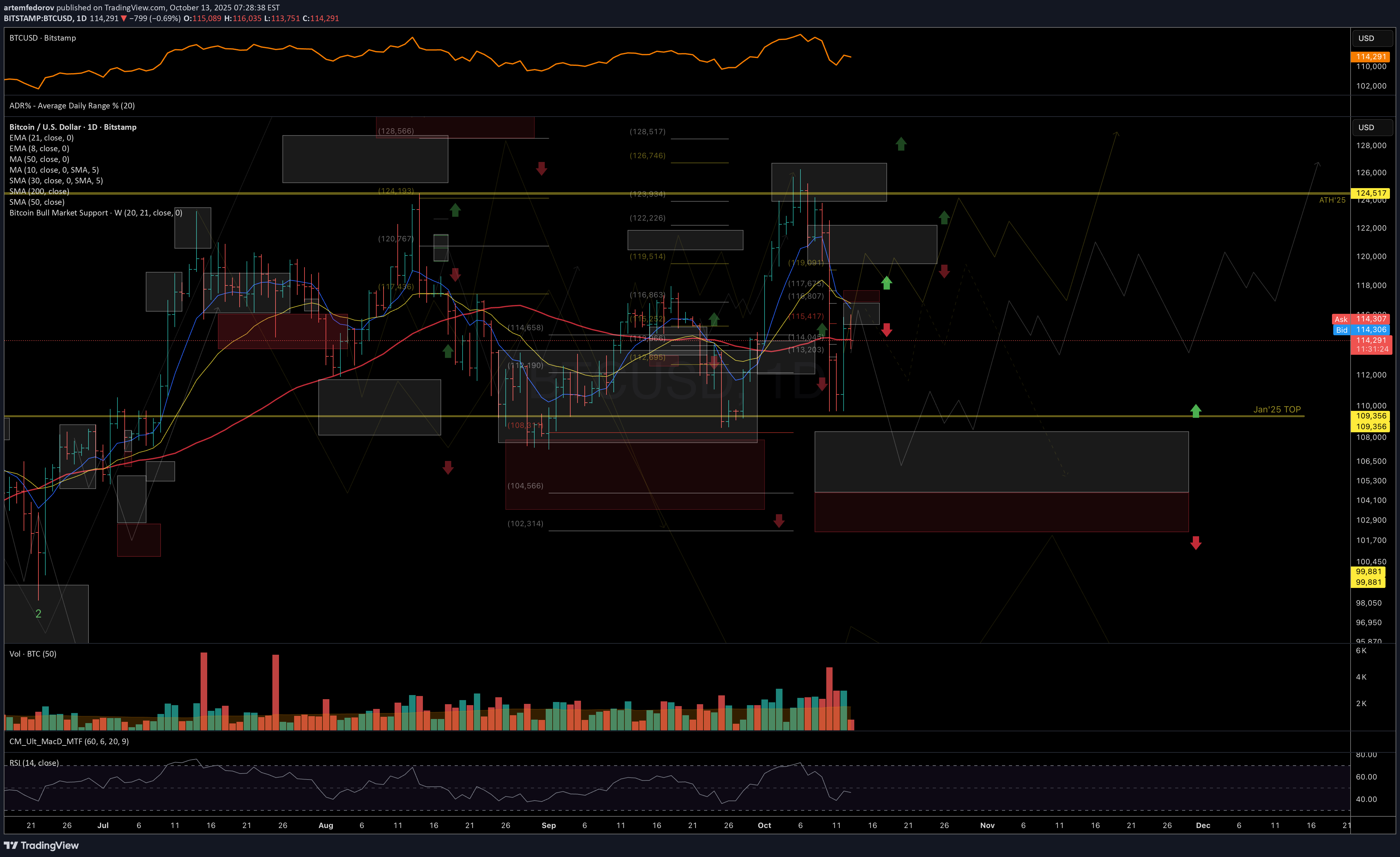 BTC،تکنیکال،artemfedorov