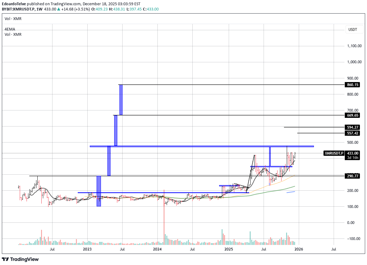 خریدXMR،تکنیکال،EdoardoTelve