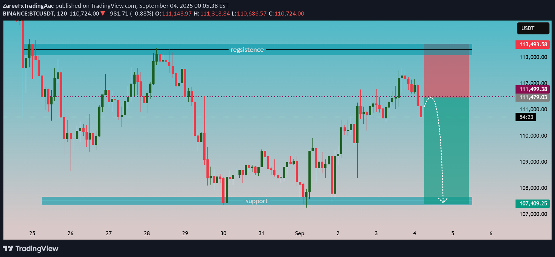 فروشBTC،تکنیکال،ZareeFxTradingAac