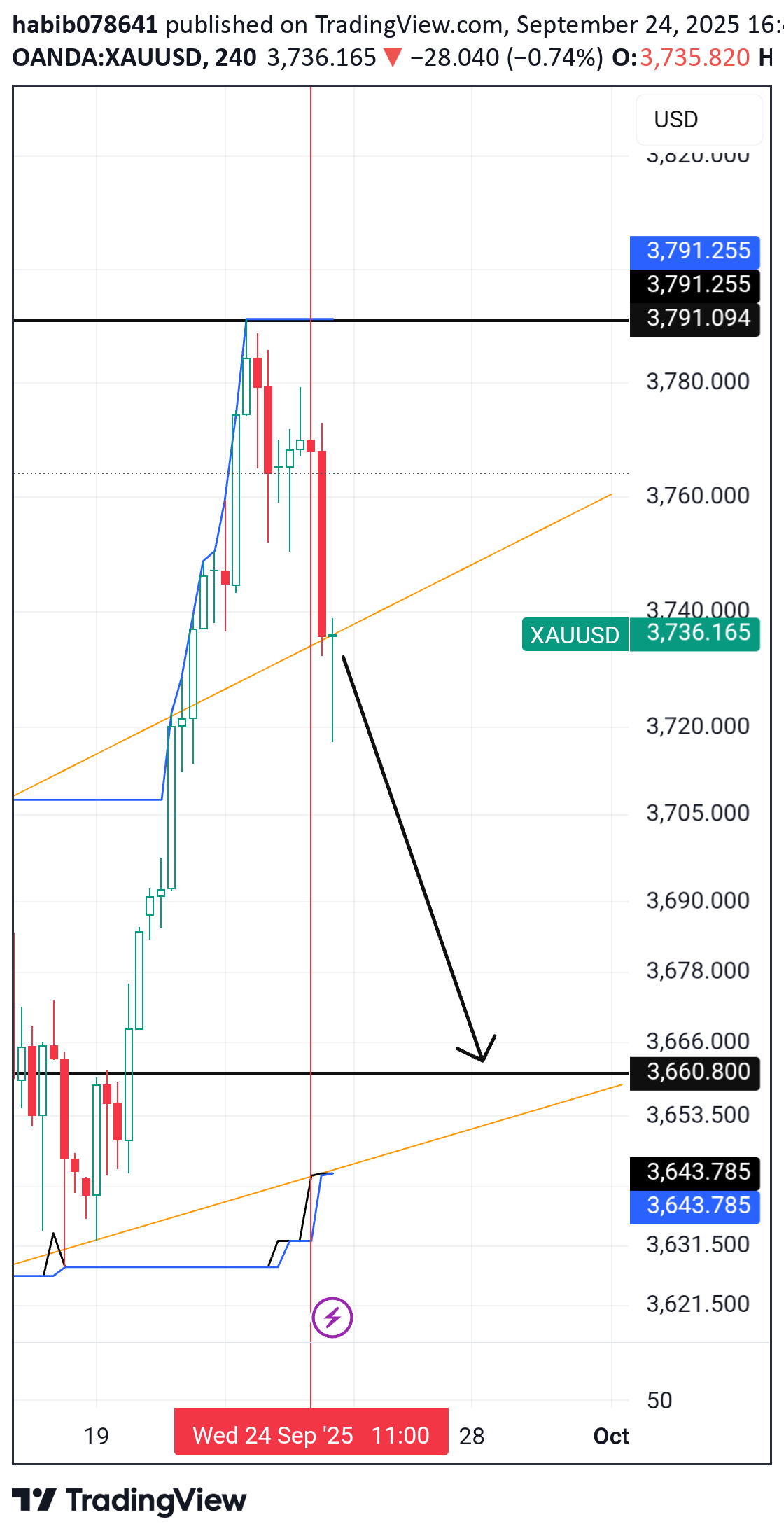 İndirimPAXG،Teknik،habib078641