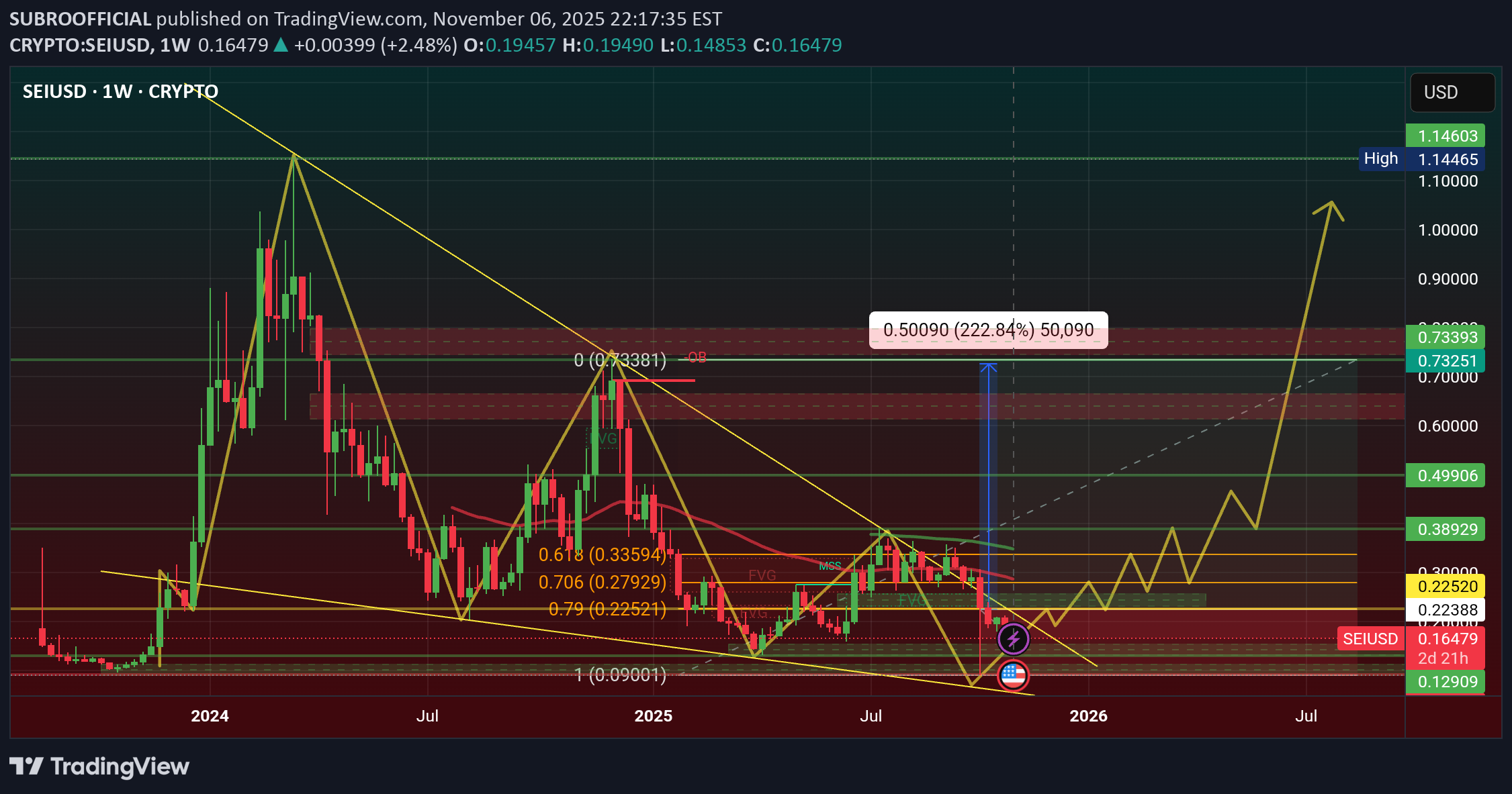 خرید،تکنیکال،SUBROOFFICIAL