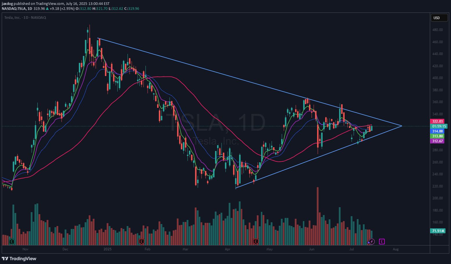 خریدTSLAX،تکنیکال،jaxdog