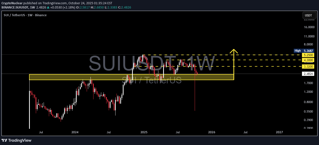 خریدSUI،تکنیکال،CryptoNuclear