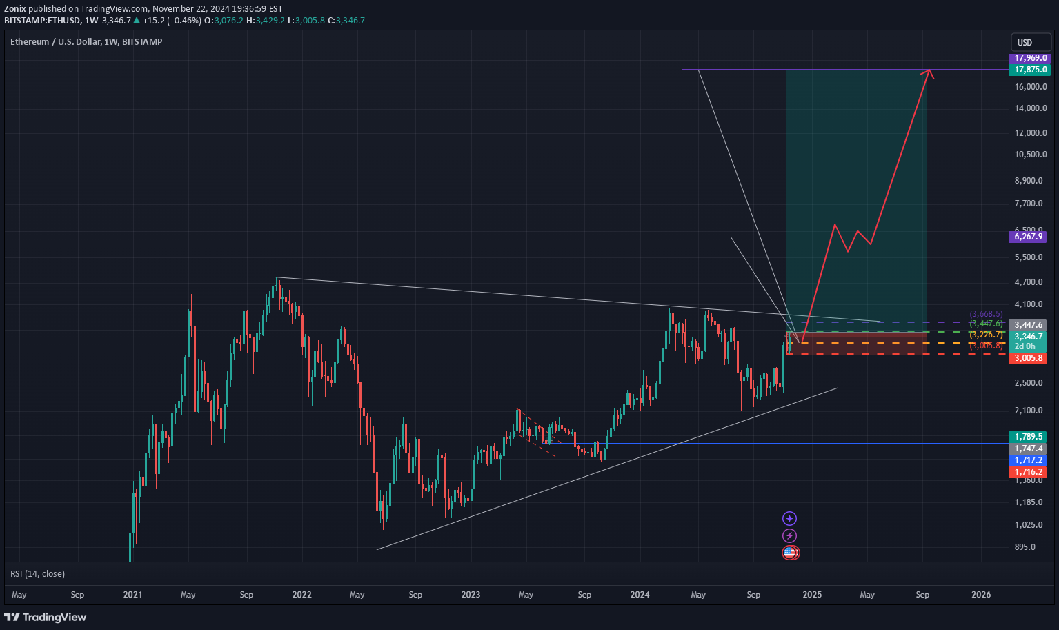 شراءETH،التحليل الفني،Zonix