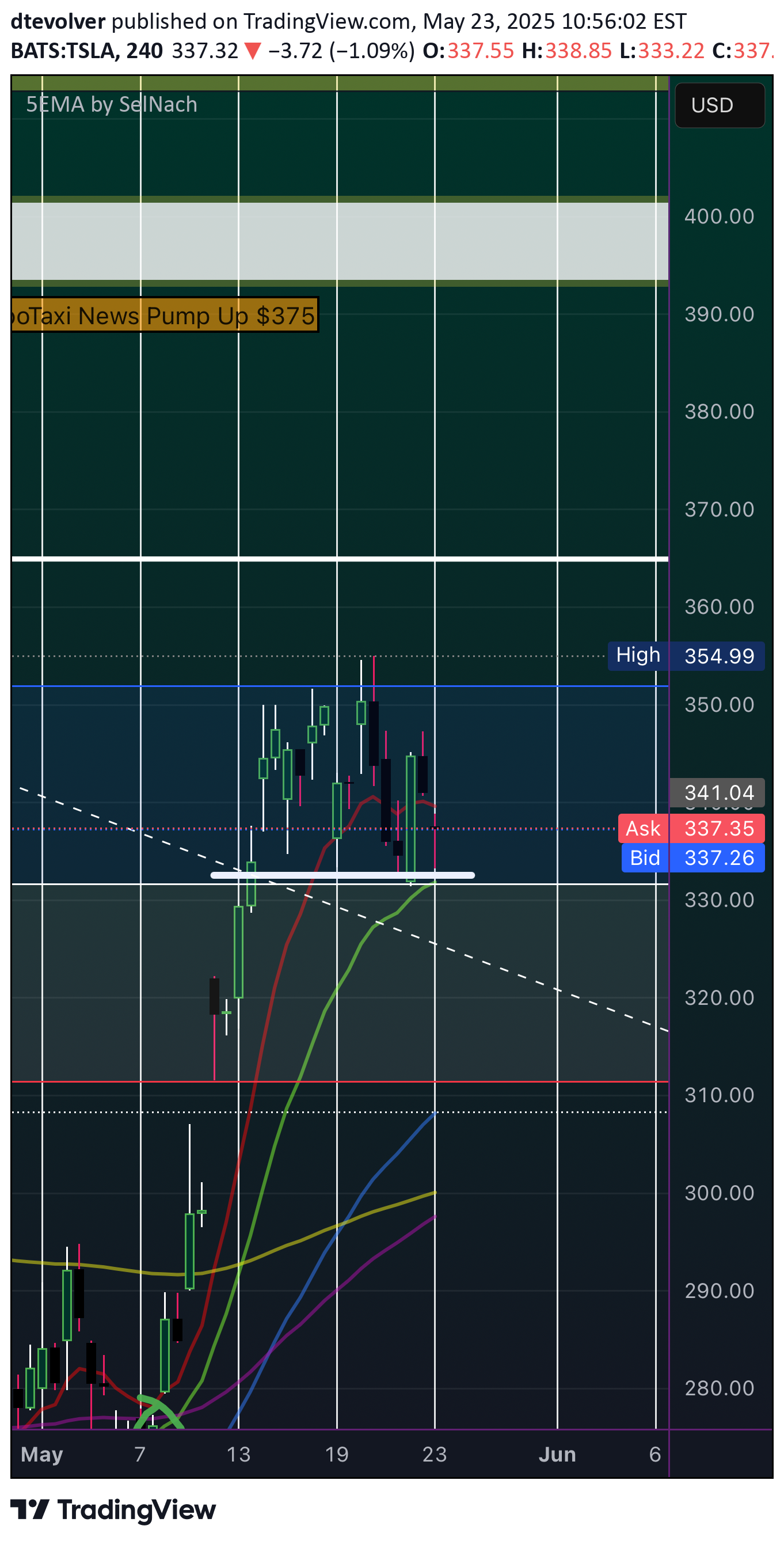 خریدTSLAX،تکنیکال،dtevolver