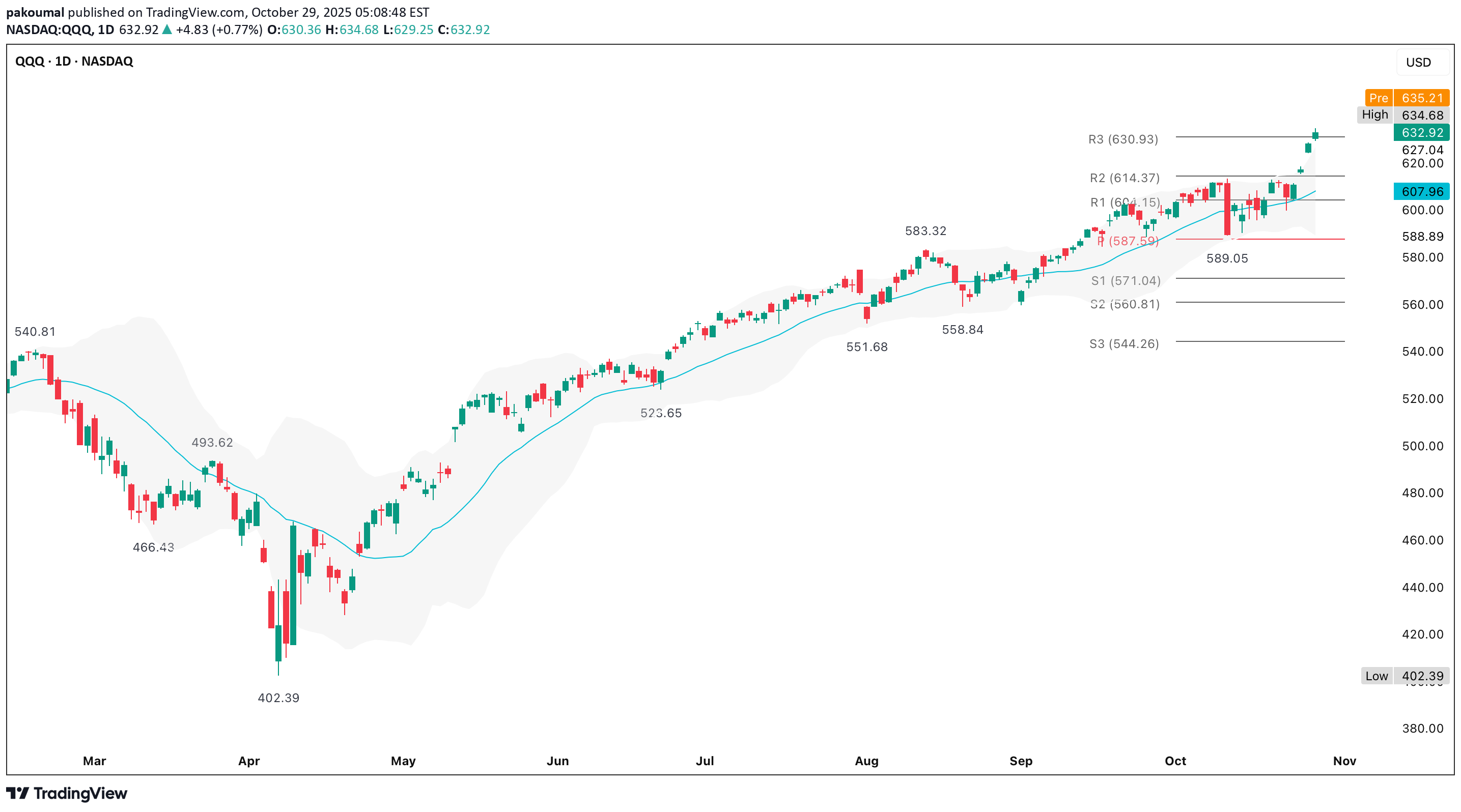 QQQX،تکنیکال،pakoumal