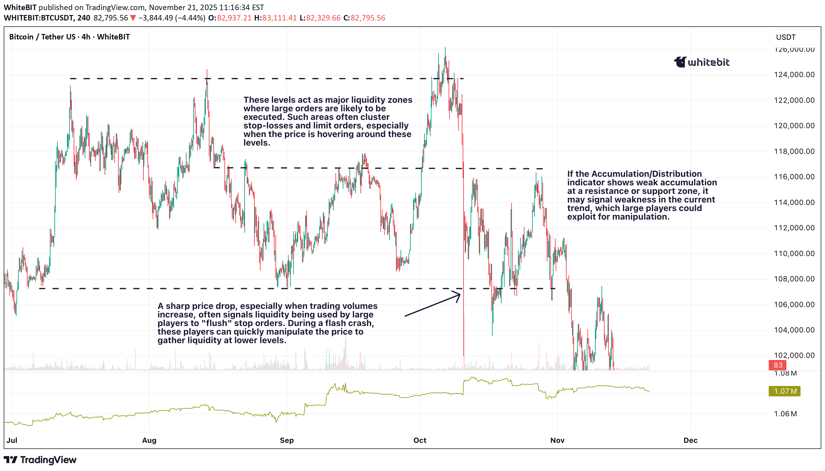 BTC،Technical،WhiteBIT
