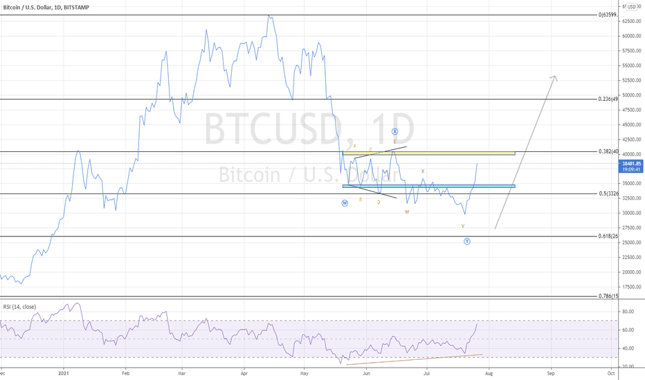 شراءBTC،التحليل الفني،thanosk