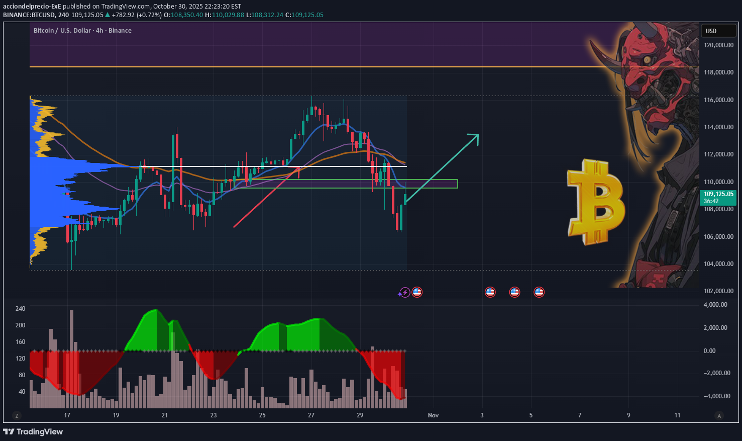 خریدBTC،تکنیکال،acciondelprecio-ExE