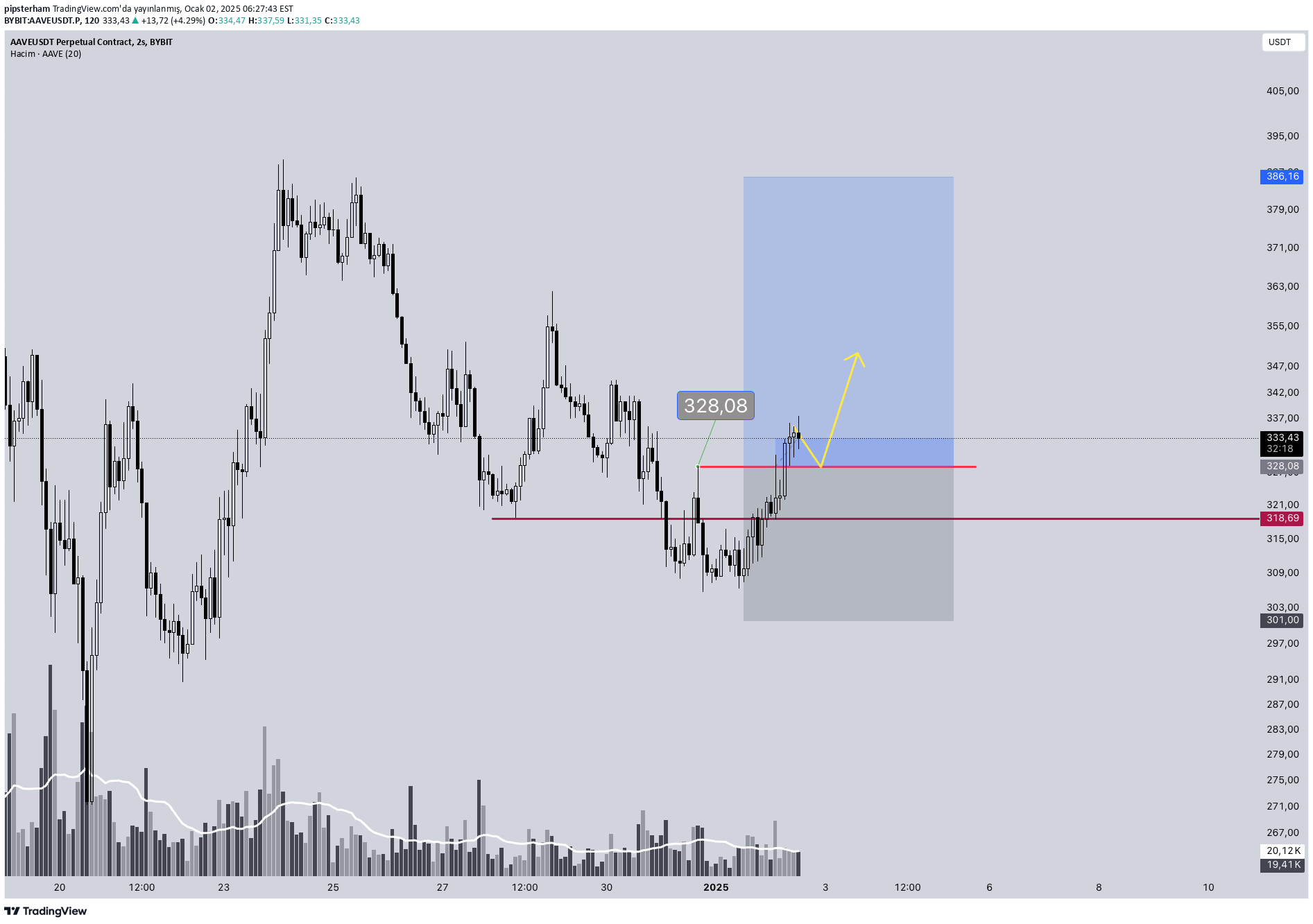 AAVE،Technical،pipsterham