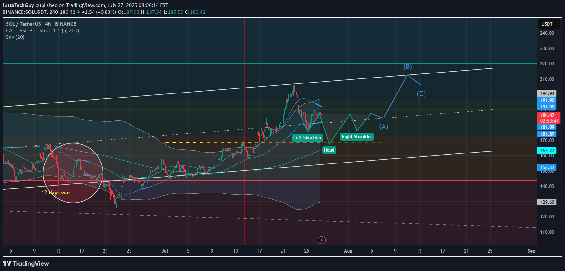 SellSOL،Technical،JustaTechGuy