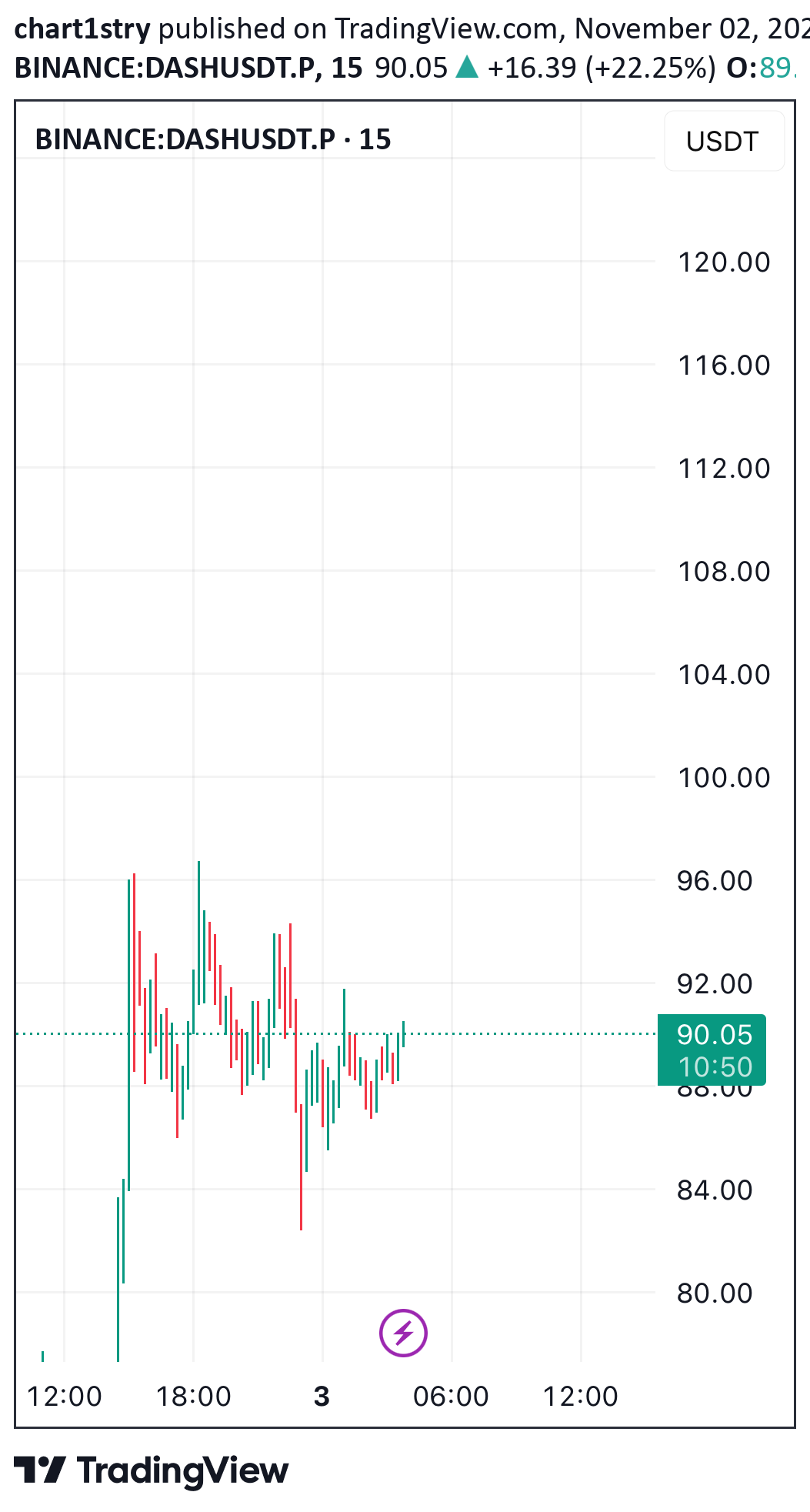 BuyDASH،Technical،chart1stry