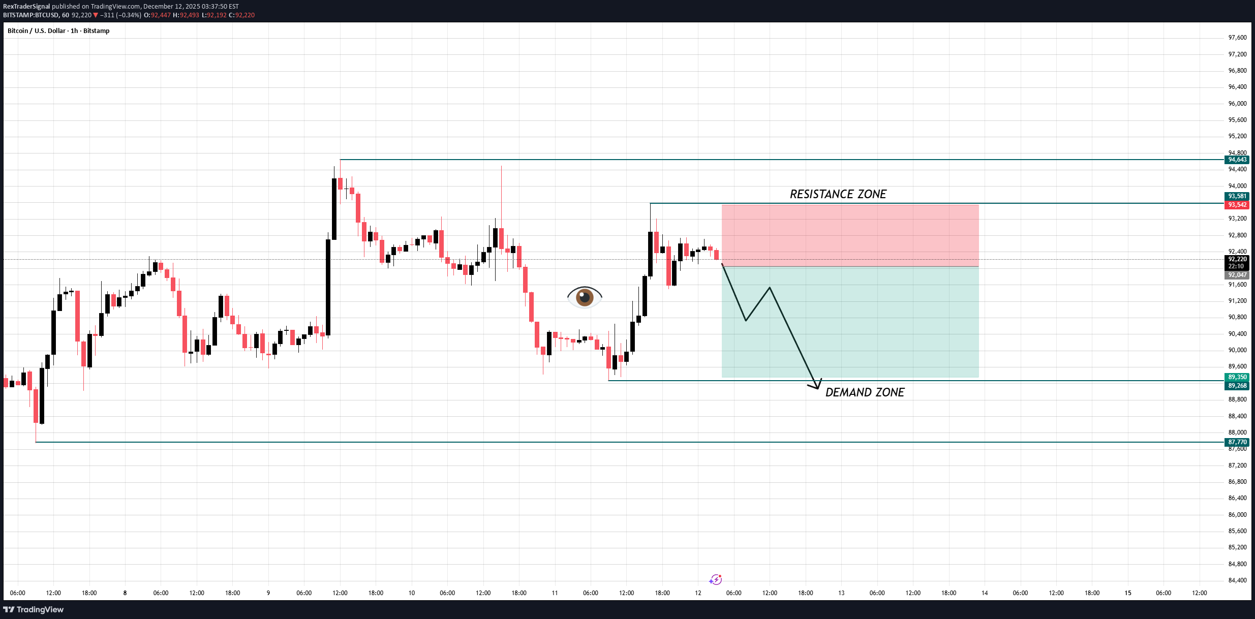 فروشBTC،تکنیکال،RexTraderSignal