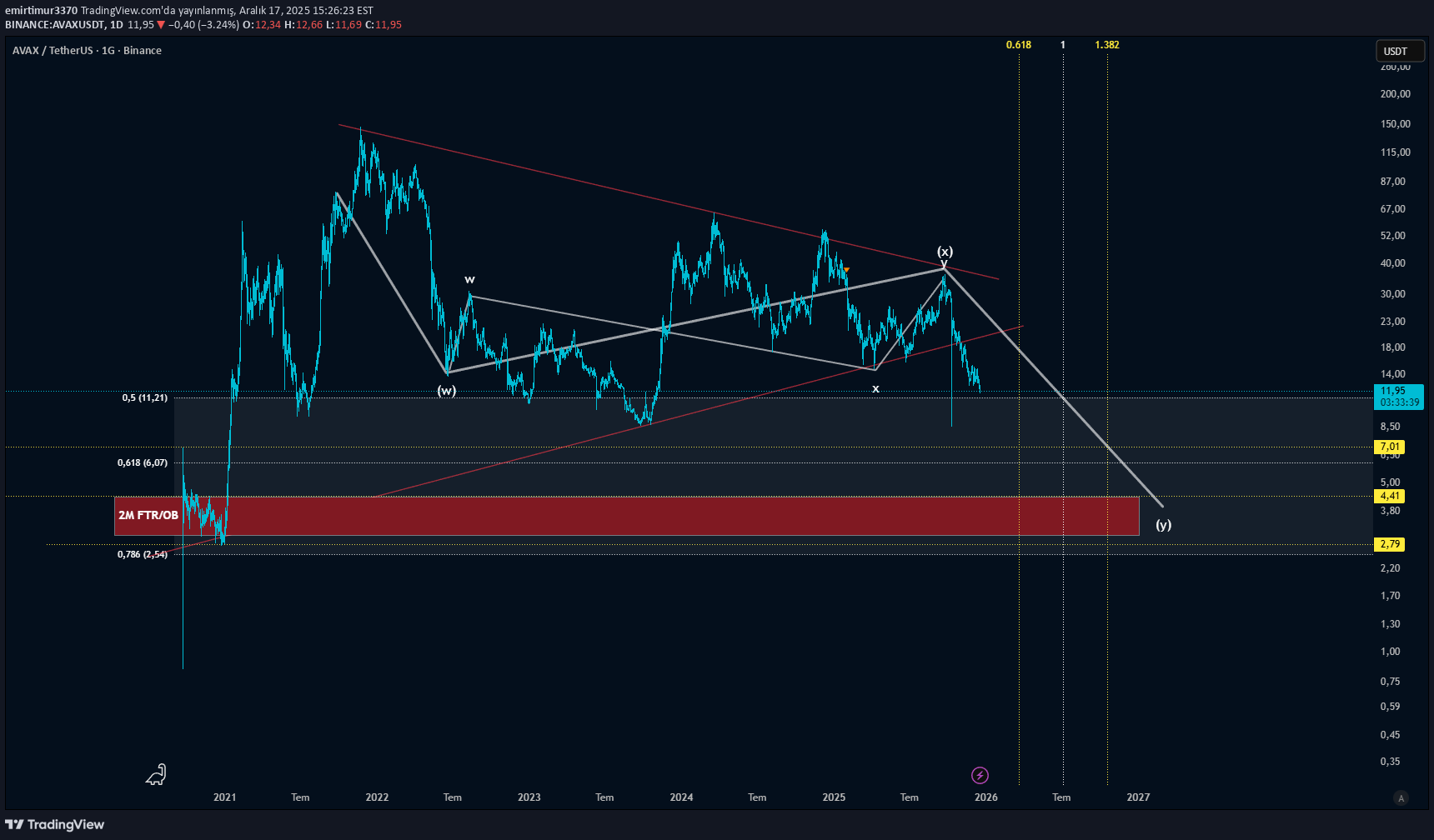 AVAX،التحليل الفني،emirtimur3370