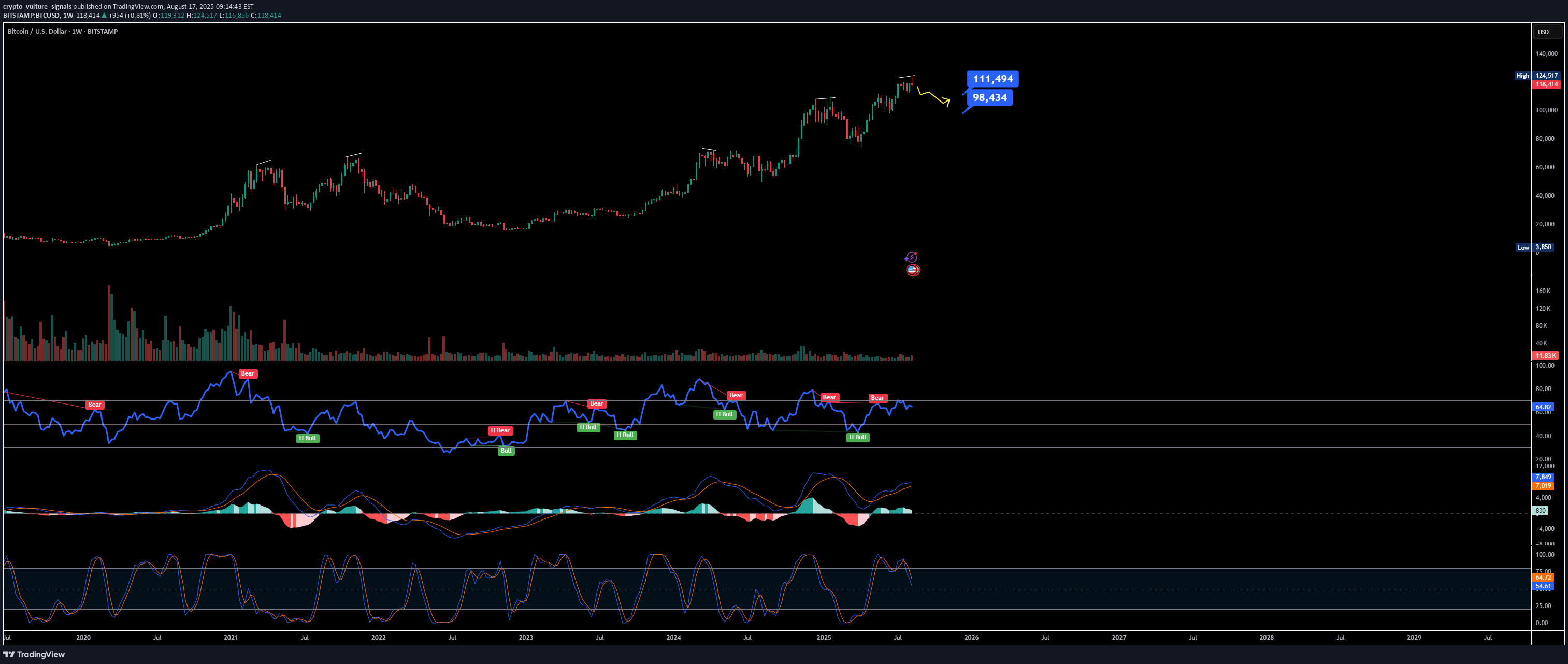 BTC،تکنیکال،crypto_vulture_signals