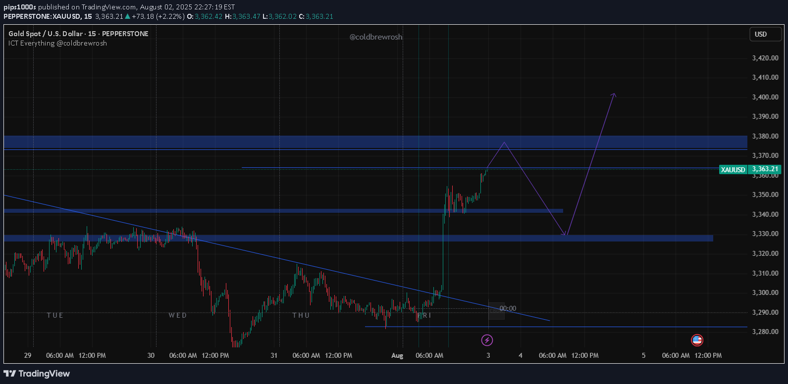 خریدPAXG،تکنیکال،pips1000s