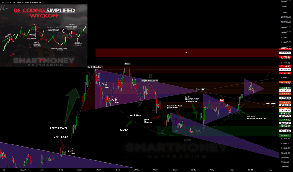 BTC،تکنیکال،SmartMoneyDayTrading