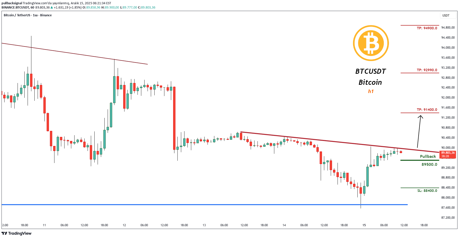 شراءBTC،التحليل الفني،pullbacksignal