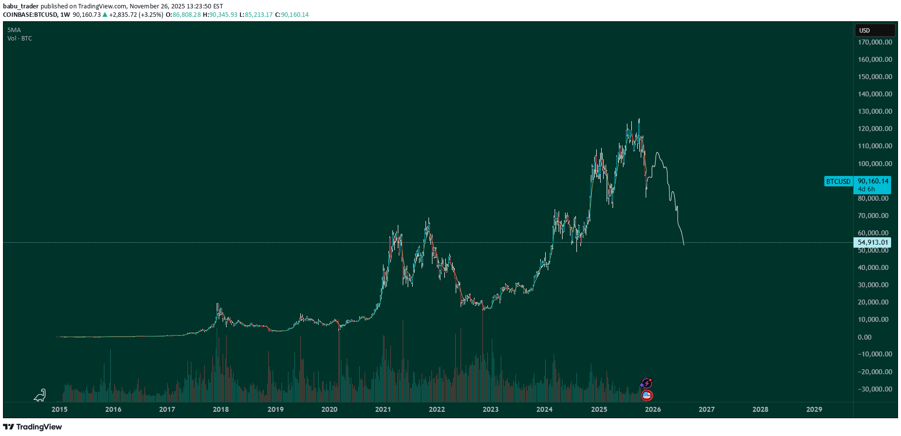 فروشBTC،تکنیکال،babu_trader